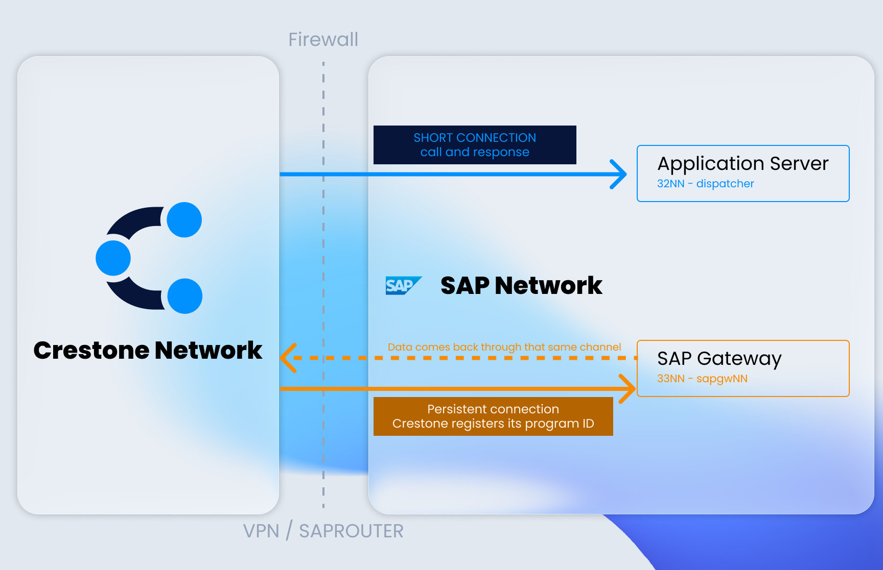 Architecture diagram: Crestone's connection to SAP