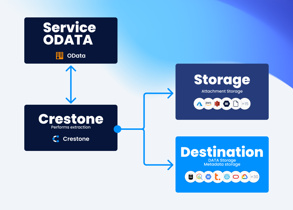 Configuration of destination details